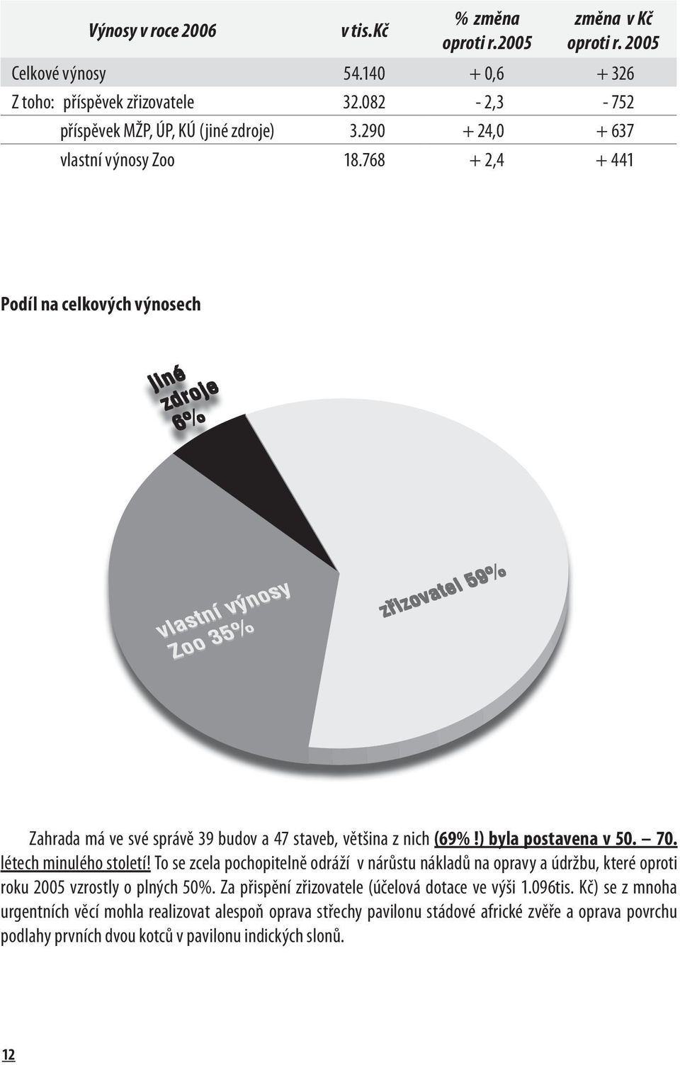 768 + 2,4 + 441 Podíl na celkových výnosech Zahrada má ve své správě 39 budov a 47 staveb, většina z nich (69%!) byla postavena v 50. 70. létech minulého století!