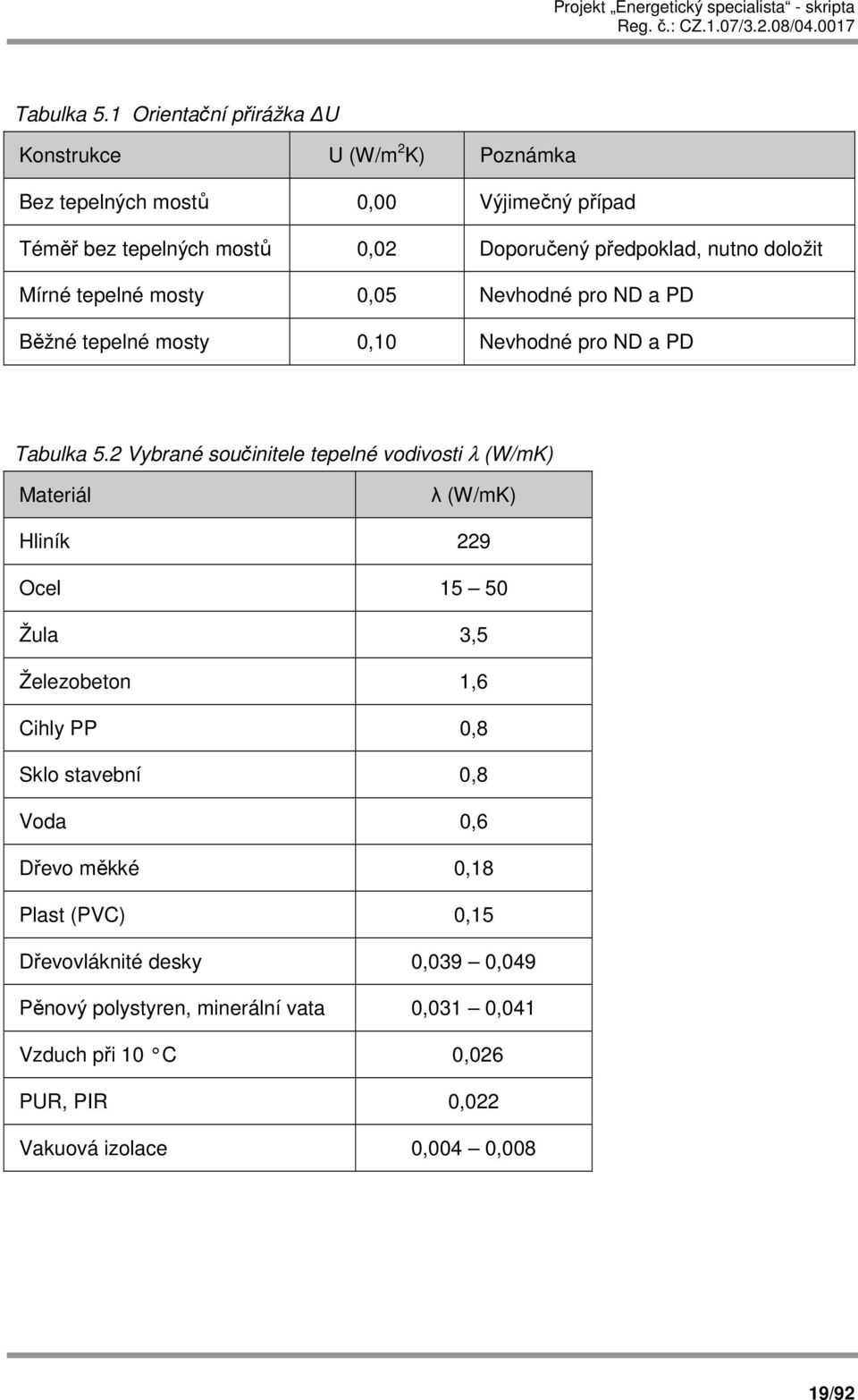 nutno doložit Mírné tepelné mosty 0,05 Nevhodné pro ND a PD Běžné tepelné mosty 0,10 Nevhodné pro ND a PD 2 Vybrané součinitele tepelné vodivosti λ