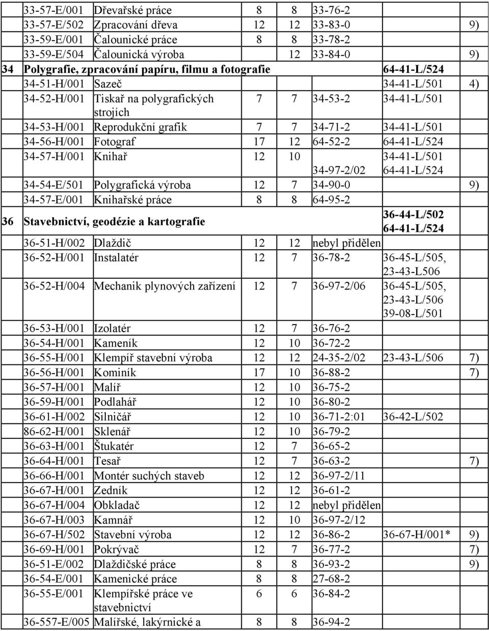 34-56-H/001 Fotograf 17 12 64-52-2 64-41-L/524 34-57-H/001 Knihař 12 10 34-97-2/02 34-41-L/501 64-41-L/524 34-54-E/501 Polygrafická výroba 12 7 34-90-0 9) 34-57-E/001 Knihařské práce 8 8 64-95-2 36