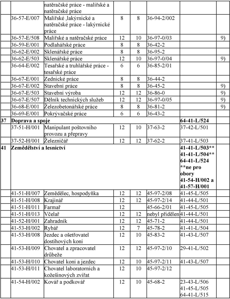 práce 36-67-E/001 Zednické práce 8 8 36-44-2 36-67-E/002 Stavební práce 8 8 36-45-2 9) 36-67-E/503 Stavební výroba 12 12 36-86-0 9) 36-67-E/507 Dělník technických služeb 12 12 36-97-0/05 9)