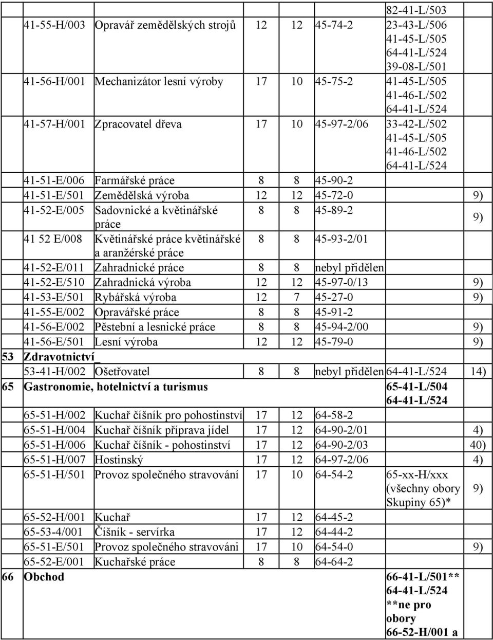 41-52-E/005 Sadovnické a květinářské 8 8 45-89-2 práce 9) 41 52 E/008 Květinářské práce květinářské 8 8 45-93-2/01 a aranžérské práce 41-52-E/011 Zahradnické práce 8 8 nebyl přidělen 41-52-E/510