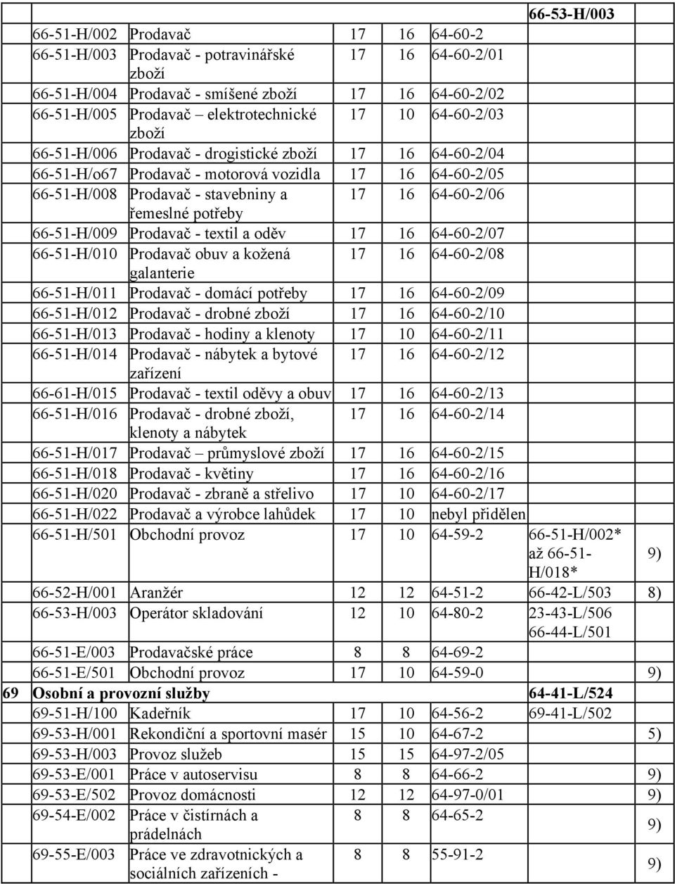 potřeby 66-51-H/009 Prodavač - textil a oděv 17 16 64-60-2/07 66-51-H/010 Prodavač obuv a kožená 17 16 64-60-2/08 galanterie 66-51-H/011 Prodavač - domácí potřeby 17 16 64-60-2/09 66-51-H/012