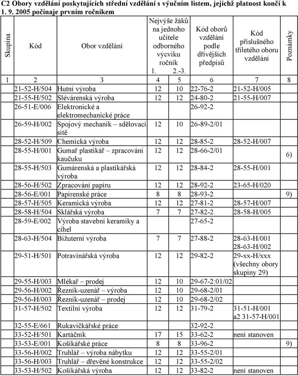 1 2 3 4 5 6 7 8 21-52-H/504 Hutní výroba 12 10 22-76-2 21-52-H/005 21-55-H/502 Slévárenská výroba 12 12 24-80-2 21-55-H/007 26-51-E/006 Elektronické a 26-92-2 elektromechanické práce 26-59-H/002