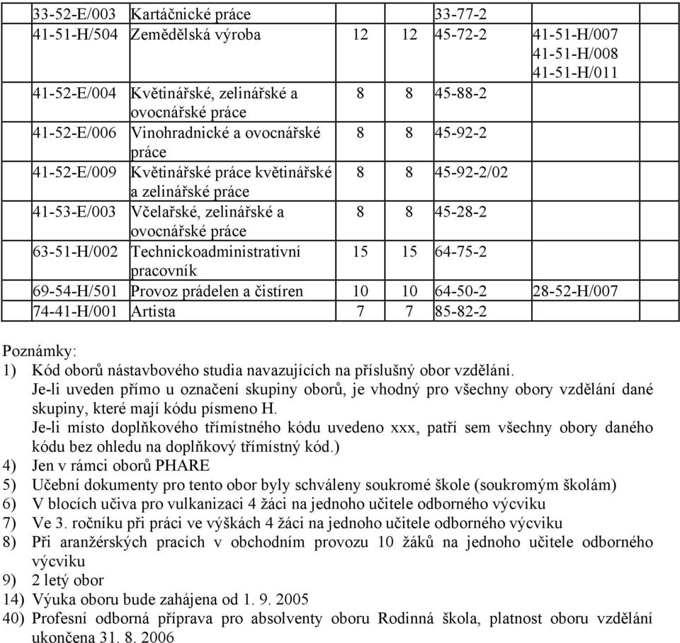 Technickoadministrativní 15 15 64-75-2 pracovník 69-54-H/501 Provoz prádelen a čistíren 10 10 64-50-2 28-52-H/007 74-41-H/001 Artista 7 7 85-82-2 Poznámky: 1) Kód oborů nástavbového studia