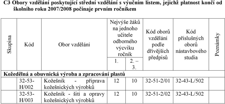 Kožedělná a obuvnická výroba a zpracování plastů 32-53- Kožešník - příprava H/002 32-53- H/003 kožešnických výrobků Kožešník - šití a