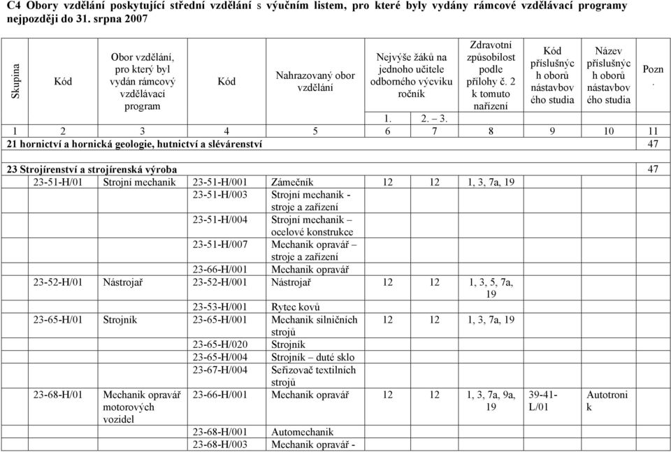 přílohy č. 2 k tomuto nařízení Kód příslušnýc h oborů nástavbov ého studia Název příslušnýc h oborů nástavbov ého studia 1. 2. 3.