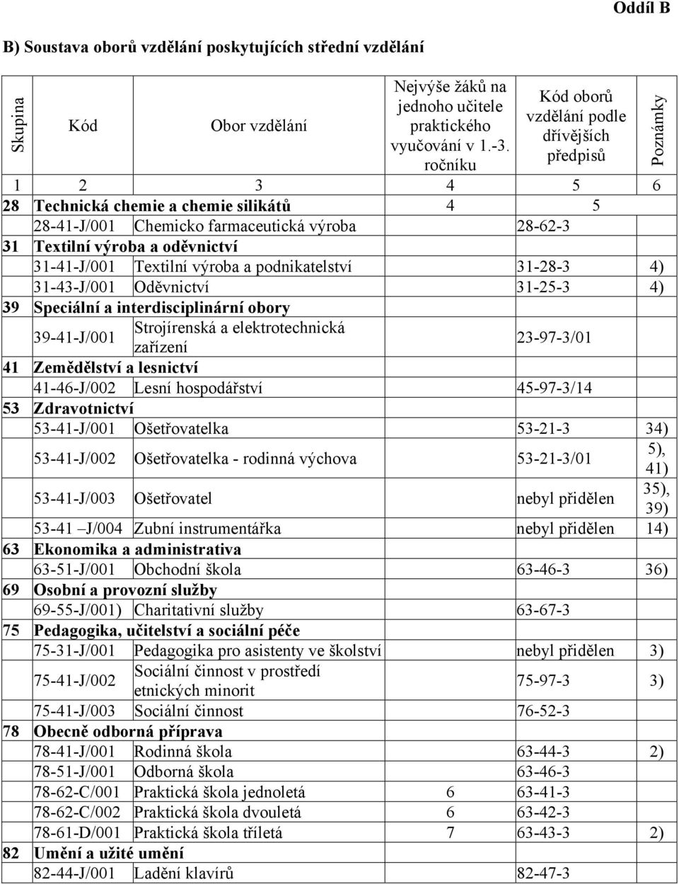 31-41-J/001 Textilní výroba a podnikatelství 31-28-3 4) 31-43-J/001 Oděvnictví 31-25-3 4) 39 Speciální a interdisciplinární obory Strojírenská a elektrotechnická 39-41-J/001 23-97-3/01 zařízení 41