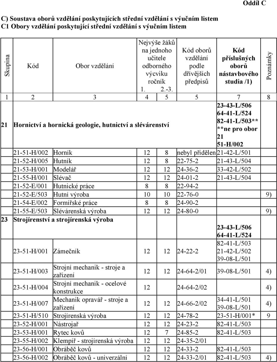 Kód oborů vzdělání podle dřívějších předpisů Kód příslušných oborů nástavbového studia /1) 1 2 3 4 5 5 7 8 23-43-L/506 64-41-L/524 21 Hornictví a hornická geologie, hutnictví a slévárenství