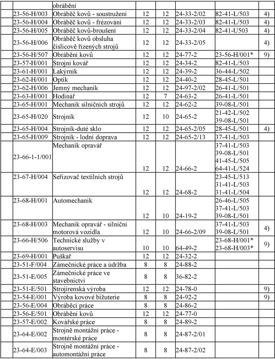 82-41-L/503 23-61-H/001 Lakýrník 12 12 24-39-2 36-44-L/502 23-62-H/001 Optik 12 12 24-40-2 28-45-L/501 23-62-H/006 Jemný mechanik 12 12 24-97-2/02 26-41-L/501 23-63-H/001 Hodinář 12 7 24-63-2