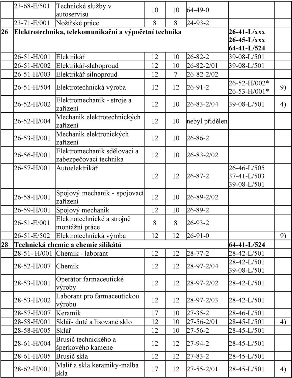 12 12 26-91-2 26-52-H/002* 26-53-H/001* 9) Elektromechanik - stroje a 26-52-H/002 zařízení 12 10 26-83-2/04 39-08-L/501 4) Mechanik elektrotechnických 26-52-H/004 zařízení 12 10 nebyl přidělen