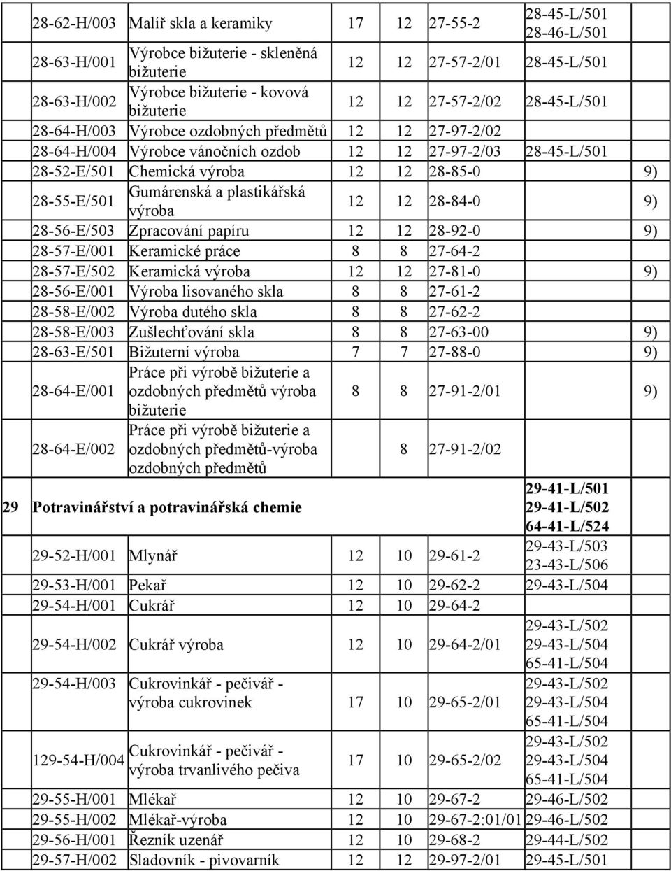 28-85-0 9) 28-55-E/501 Gumárenská a plastikářská výroba 12 12 28-84-0 9) 28-56-E/503 Zpracování papíru 12 12 28-92-0 9) 28-57-E/001 Keramické práce 8 8 27-64-2 28-57-E/502 Keramická výroba 12 12