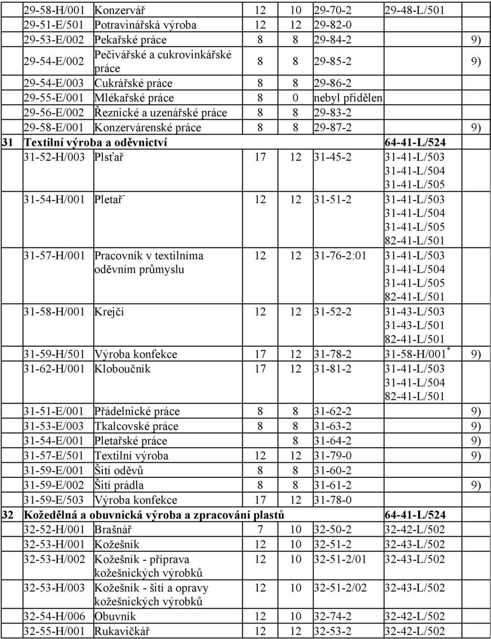 výroba a oděvnictví 64-41-L/524 31-52-H/003 Plsťař 17 12 31-45-2 31-41-L/503 31-41-L/504 31-41-L/505 31-54-H/001 Pletař - 12 12 31-51-2 31-41-L/503 31-41-L/504 31-41-L/505 82-41-L/501 31-57-H/001