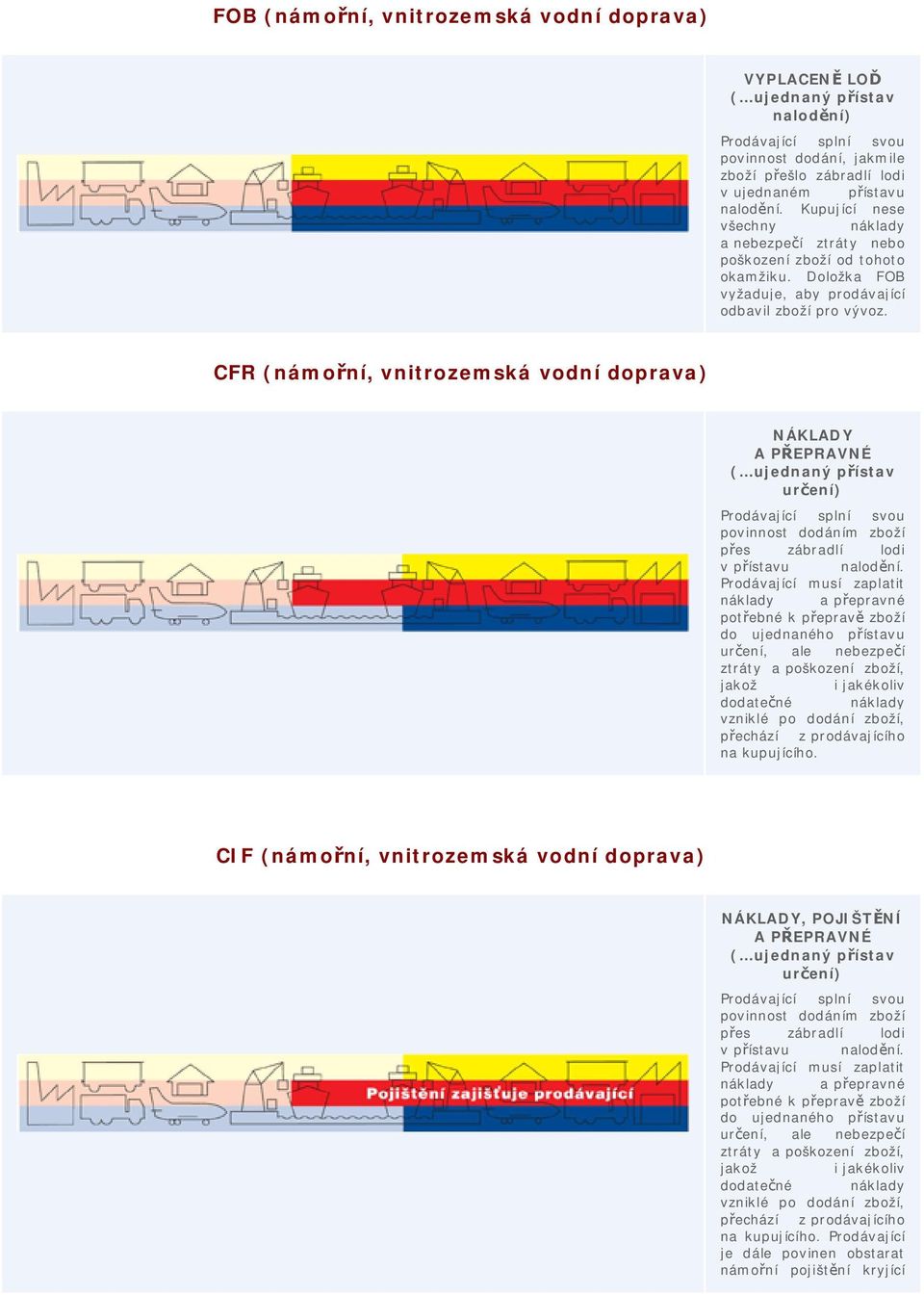 CFR (námořní, vnitrozemská vodní doprava) NÁKLADY A PŘEPRAVNÉ přes zábradlí lodi v přístavu nalodění.