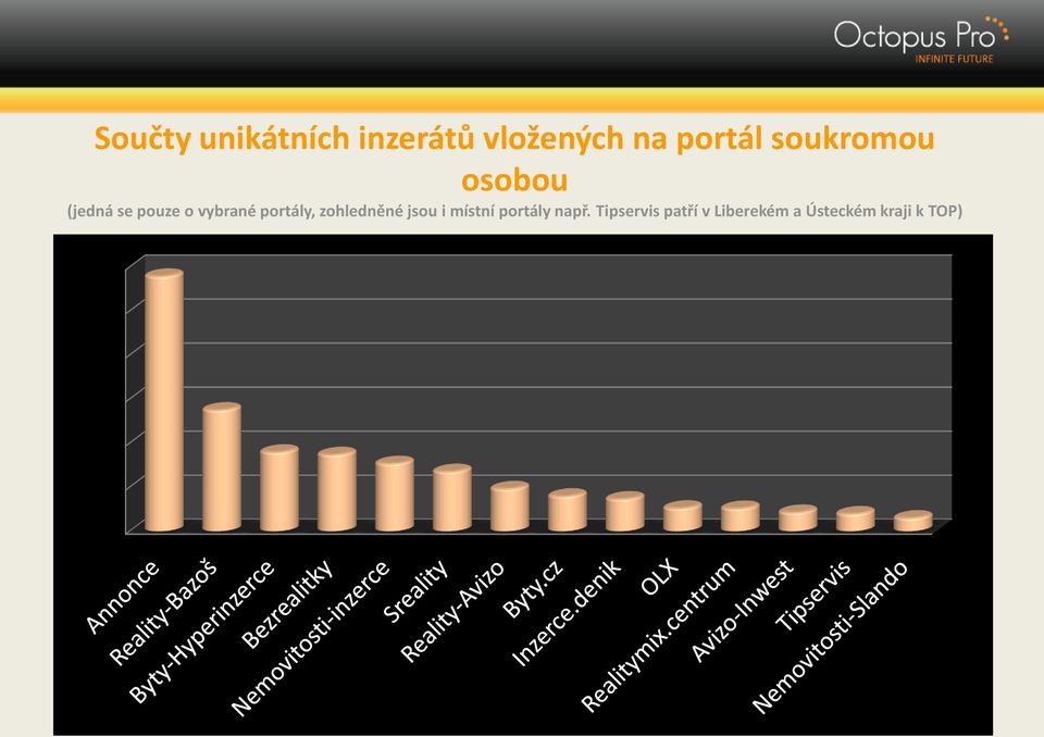 portály, zohledněné jsou i místní portály např.