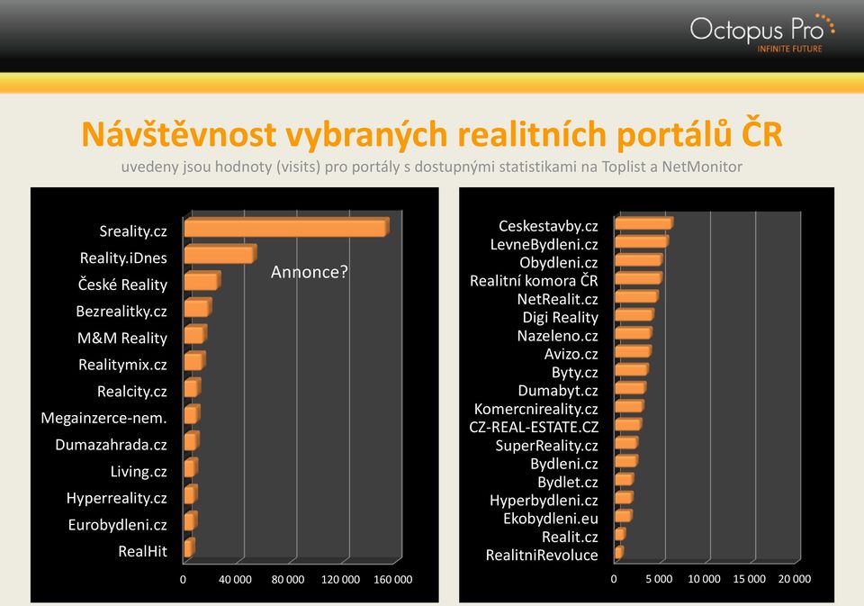 cz RealHit Annonce? 0 40 000 80 000 120 000 160 000 Ceskestavby.cz LevneBydleni.cz Obydleni.cz Realitní komora ČR NetRealit.cz Digi Reality Nazeleno.cz Avizo.