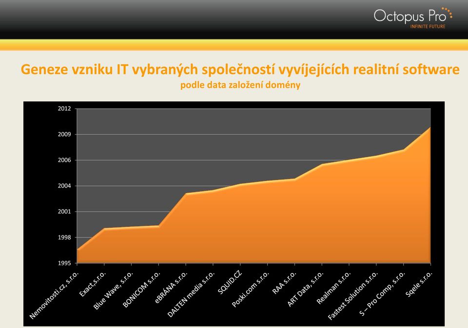 realitní software podle data