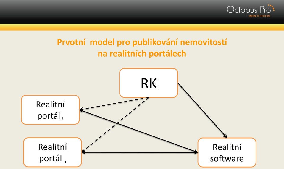 portálech Realitní portál ₁ RK