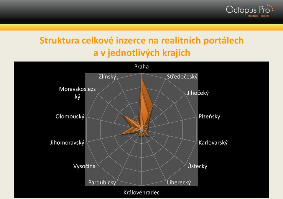 Moravskoslezs ký Jihočeký Olomoucký Plzeňský