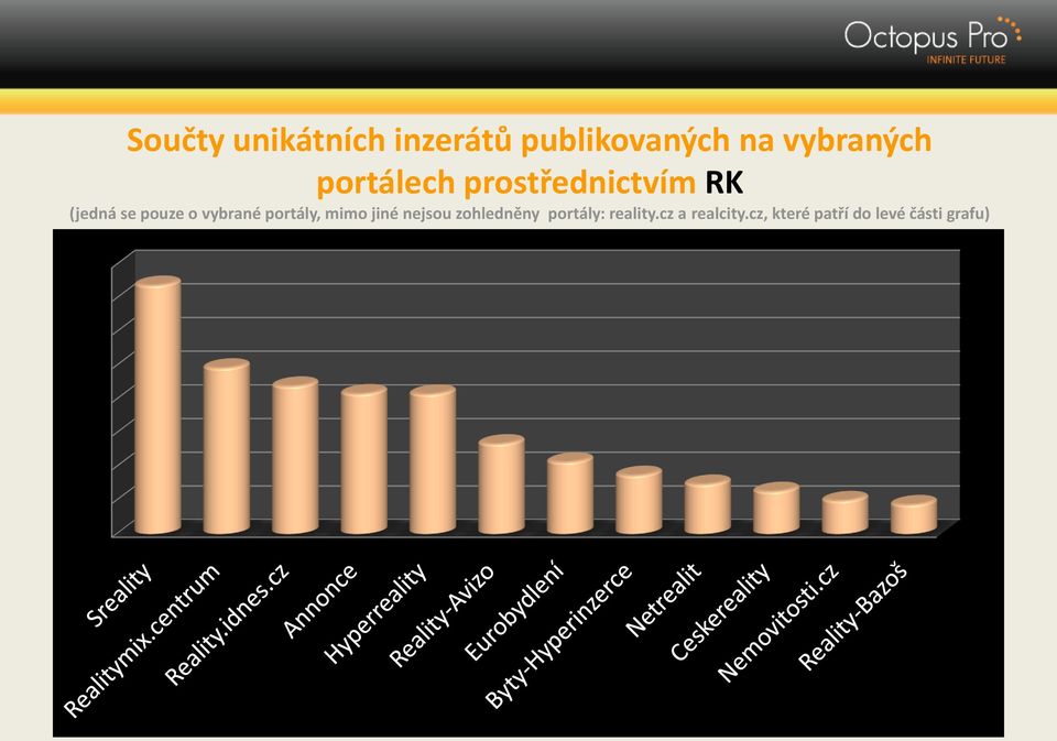 vybrané portály, mimo jiné nejsou zohledněny portály: