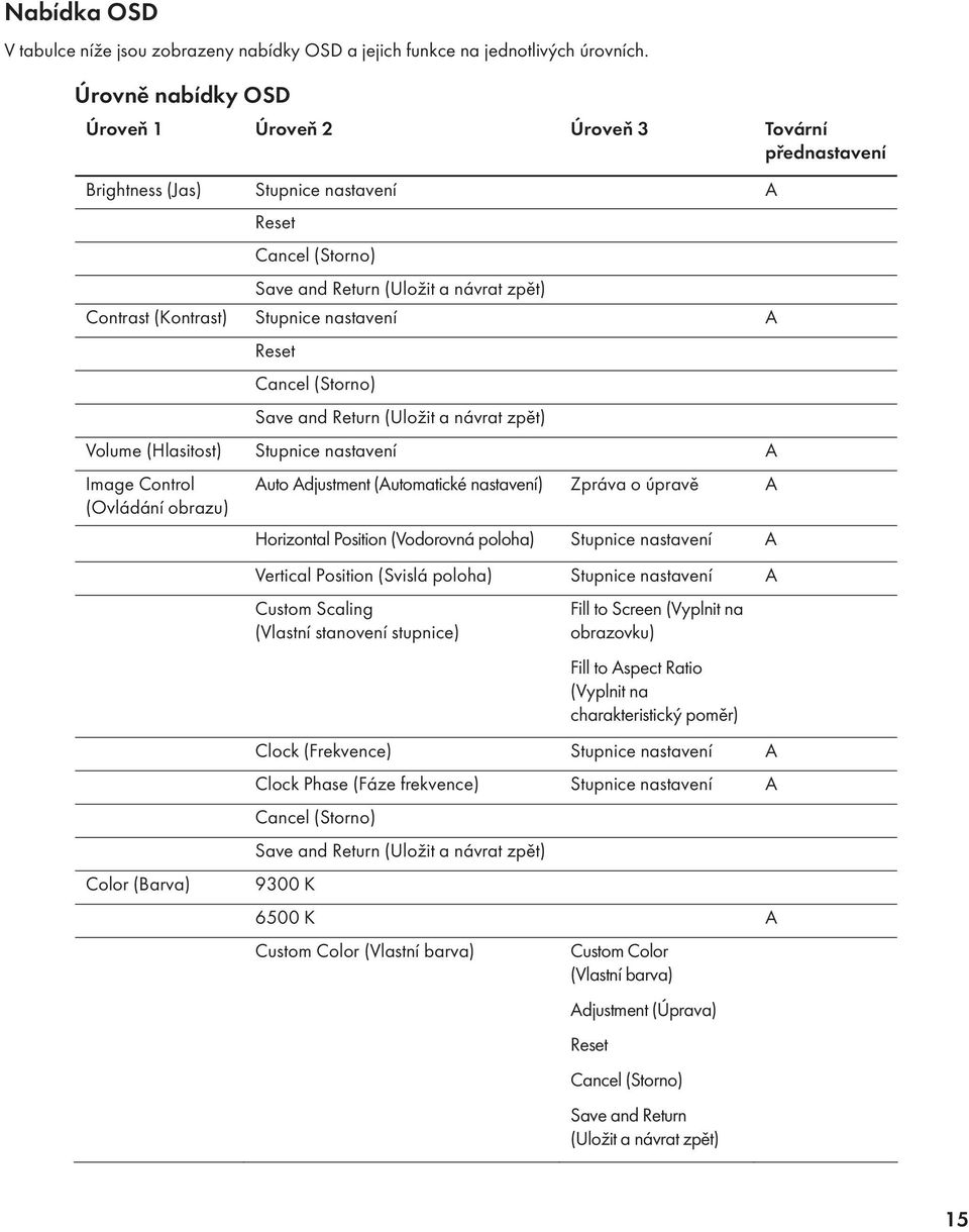 nastaven A Reset Cancel (Storno) Save and Return (Uložit a návrat zpět) Volume (Hlasitost) Stupnice nastaven A Image Control (Ovládán obrazu) Auto Adjustment (Automatické nastaven ) Zpráva o úpravě A