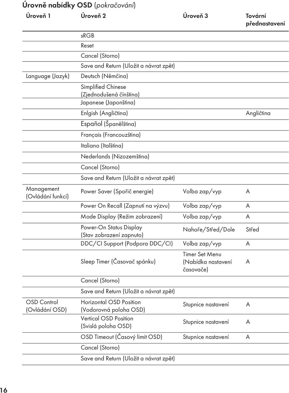 Nederlands (Nizozemština) Cancel (Storno) Save and Return (Uložit a návrat zpět) Power Saver (Spořič energie) Volba zap/vyp A Power On Recall (Zapnut na výzvu) Volba zap/vyp A Mode Display (Režim