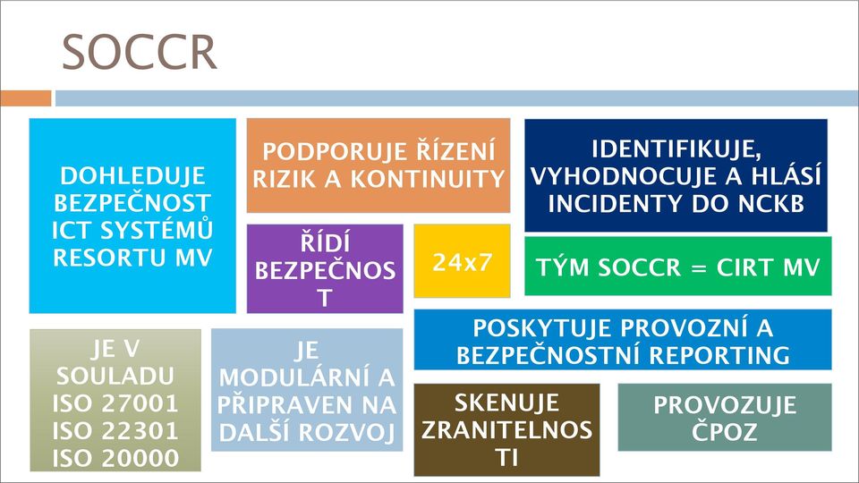 DALŠÍ ROZVOJ 24x7 IDENTIFIKUJE, VYHODNOCUJE A HLÁSÍ INCIDENTY DO NCKB TÝM SOCCR = CIRT