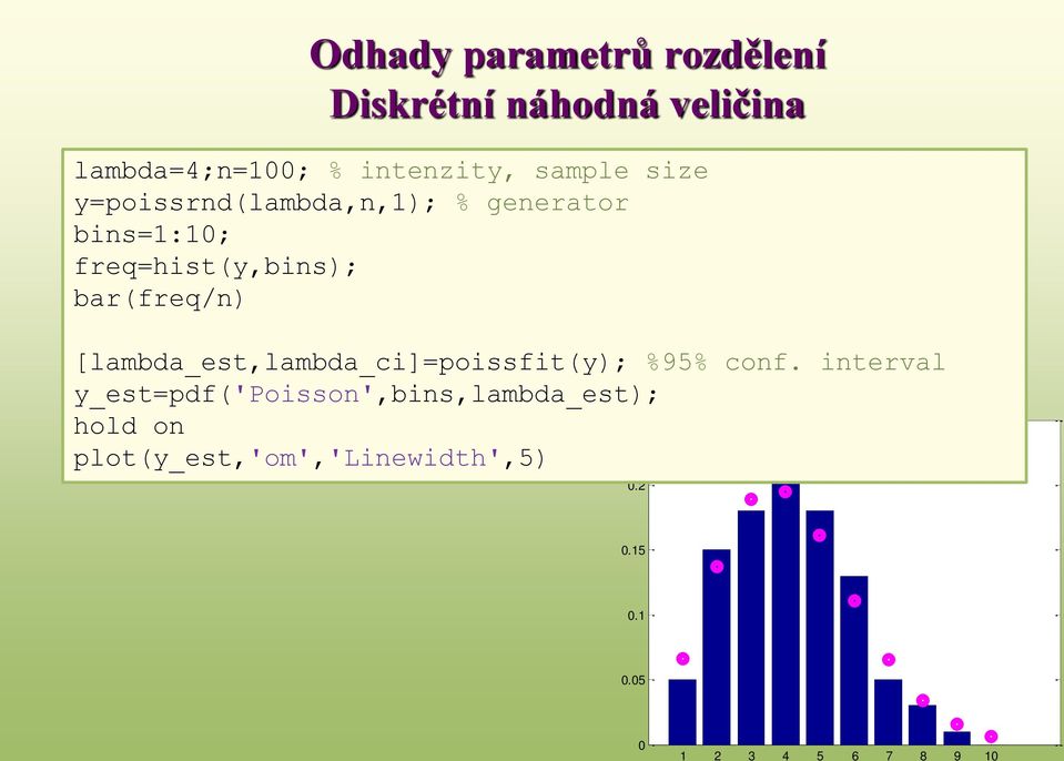 bar(freq/n) [lambda_est,lambda_ci]=poissfit(y); %95% conf.