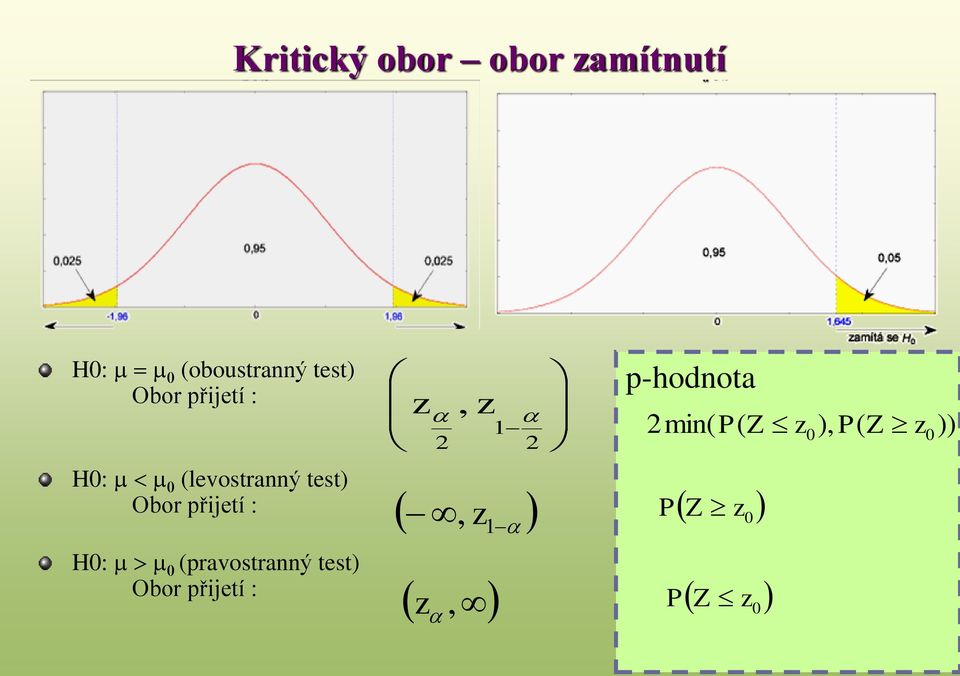 přijetí : z a z H0: m > m 0 (pravostranný test) Obor