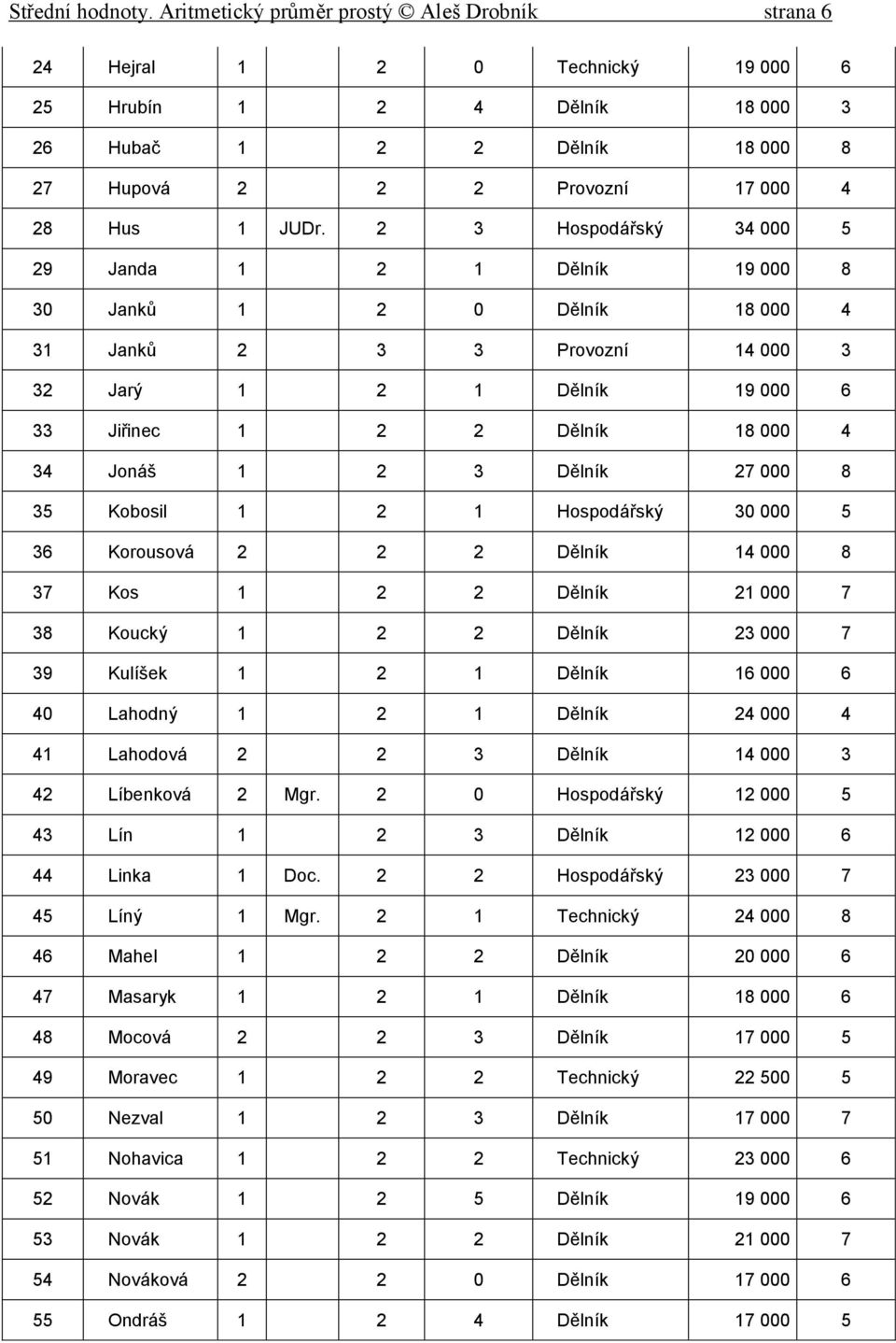 Korousová 2 2 2 Dělík 4 000 8 7 Kos 2 2 Dělík 2 000 7 8 Koucký 2 2 Dělík 2 000 7 9 Kulíšek 2 Dělík 6 000 6 40 Lahodý 2 Dělík 24 000 4 4 Lahodová 2 2 Dělík 4 000 42 Líbeková 2 Mgr.