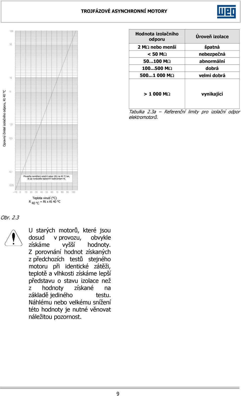 Převeďte naměřený izolační odpor (Rt) na 40 C tak, že jej vynásobíte teplotním koeficientem Kt. Teplota vinutí ( C) R 40 C = Rt x Kt 40 C Obr. 2.