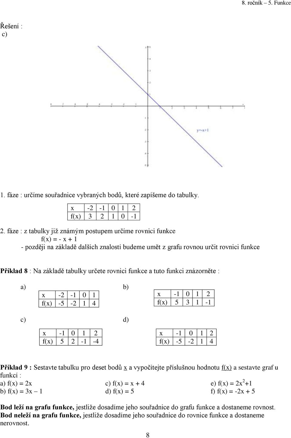 rovnici funkce a tuto funkci znázorněte : a) b) x - - 0 f(x) -5-4 x - 0 f(x) 5 3 - c) d) x - 0 f(x) 5 - -4 x - 0 f(x) -5-4 Příklad 9 : Sestavte tabulku pro deset bodů x a vypočítejte příslušnou