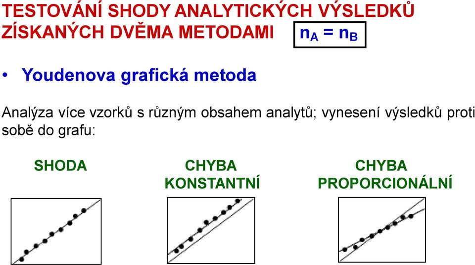 více vzorků s různým obsahem analytů; vynesení výsledků