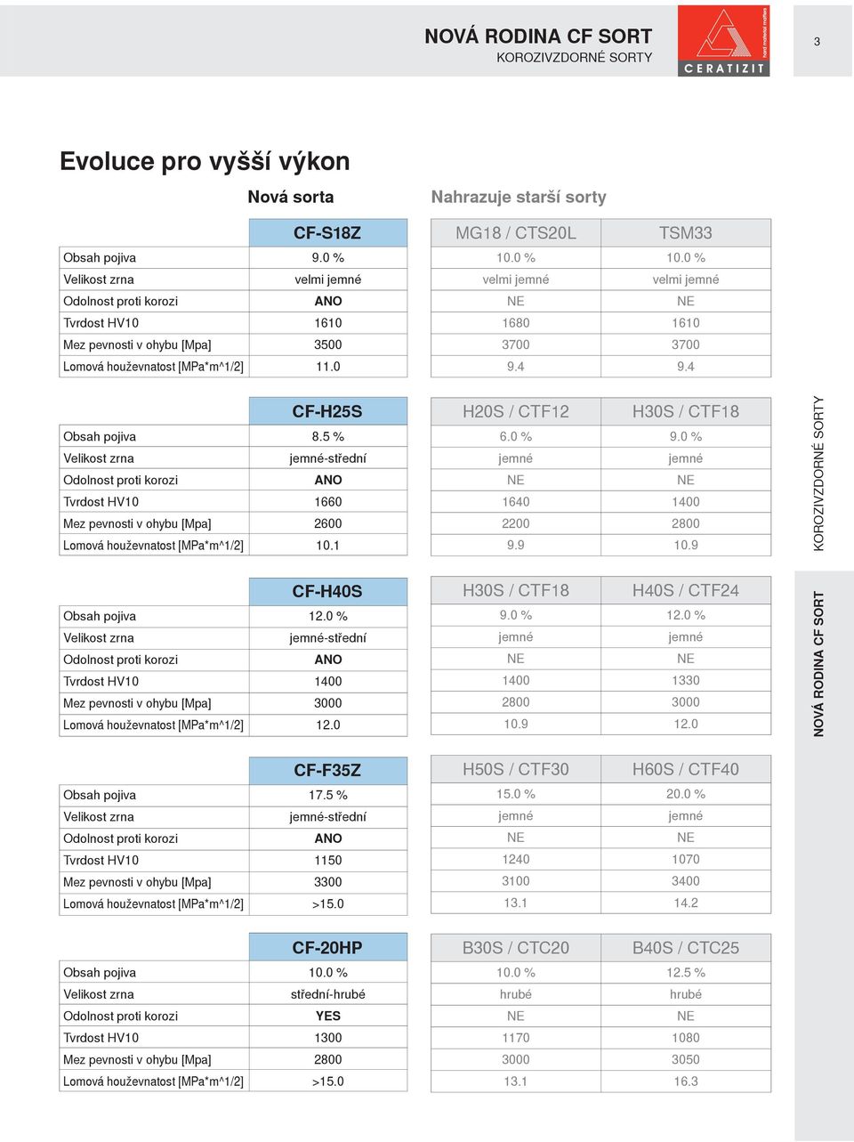 5 % -střední ANO Tvrdost HV10 1660 Mez pevnosti v ohybu [Mpa] 2600 Lomová houževnatost [MPa*m^1/2] 10.1 CF-H40S Obsah pojiva 12.