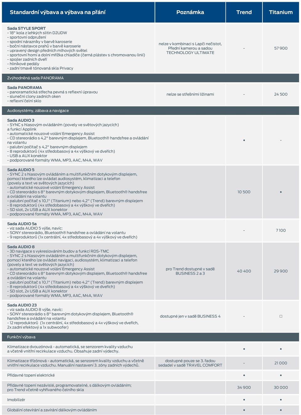 kamerou a sadou TECHNOLOGY ULTIMATE - 57 900 Zvýhodněná sada PANORAMA Sada PANORAMA - panoramatická střecha pevná s reflexní úpravou - sluneční clony zadních oken - reflexní čelní sklo nelze se