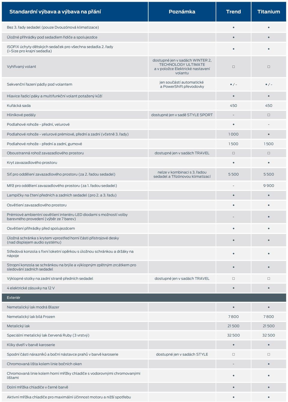 automatické a PowerShift převodovky / - / - Hlavice řadicí páky a multifunkční volant potažený kůží Kuřácká sada 450 450 Hliníkové pedály dostupné jen v sadě STYLE SPORT - Podlahové rohože - přední,
