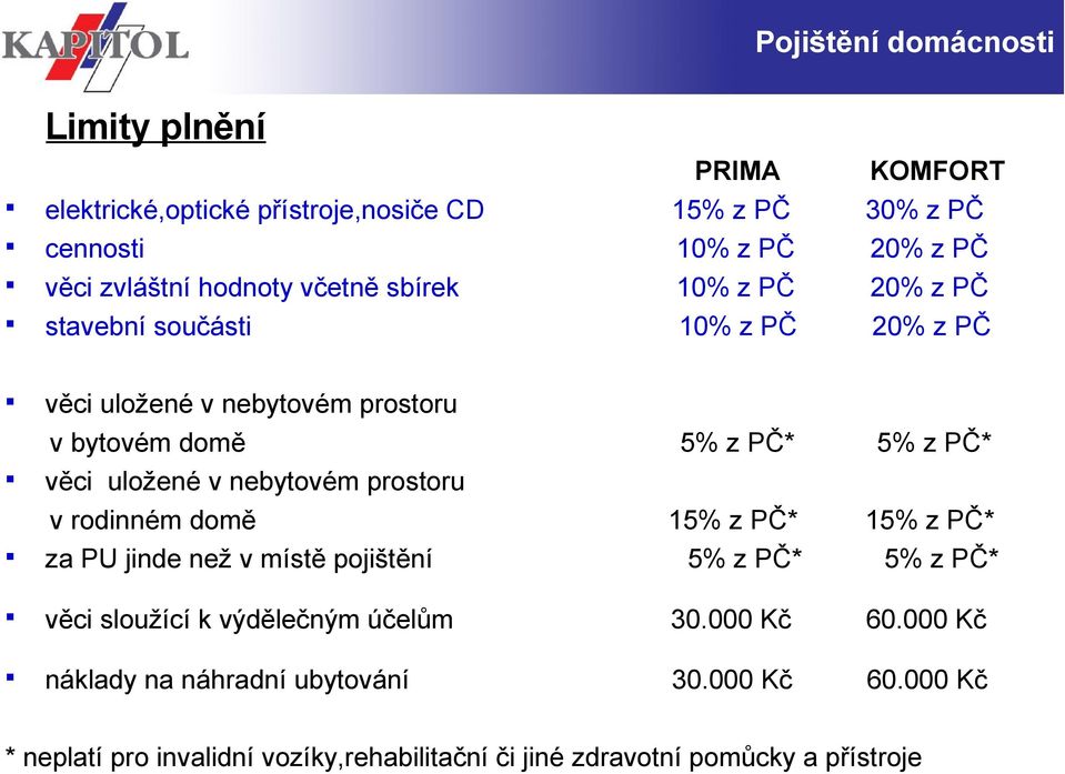 uložené v nebytovém prostoru v rodinném domě za PU jinde než v místě pojištění 15% z PČ* 5% z PČ* 15% z PČ* 5% z PČ* věci sloužící k výdělečným