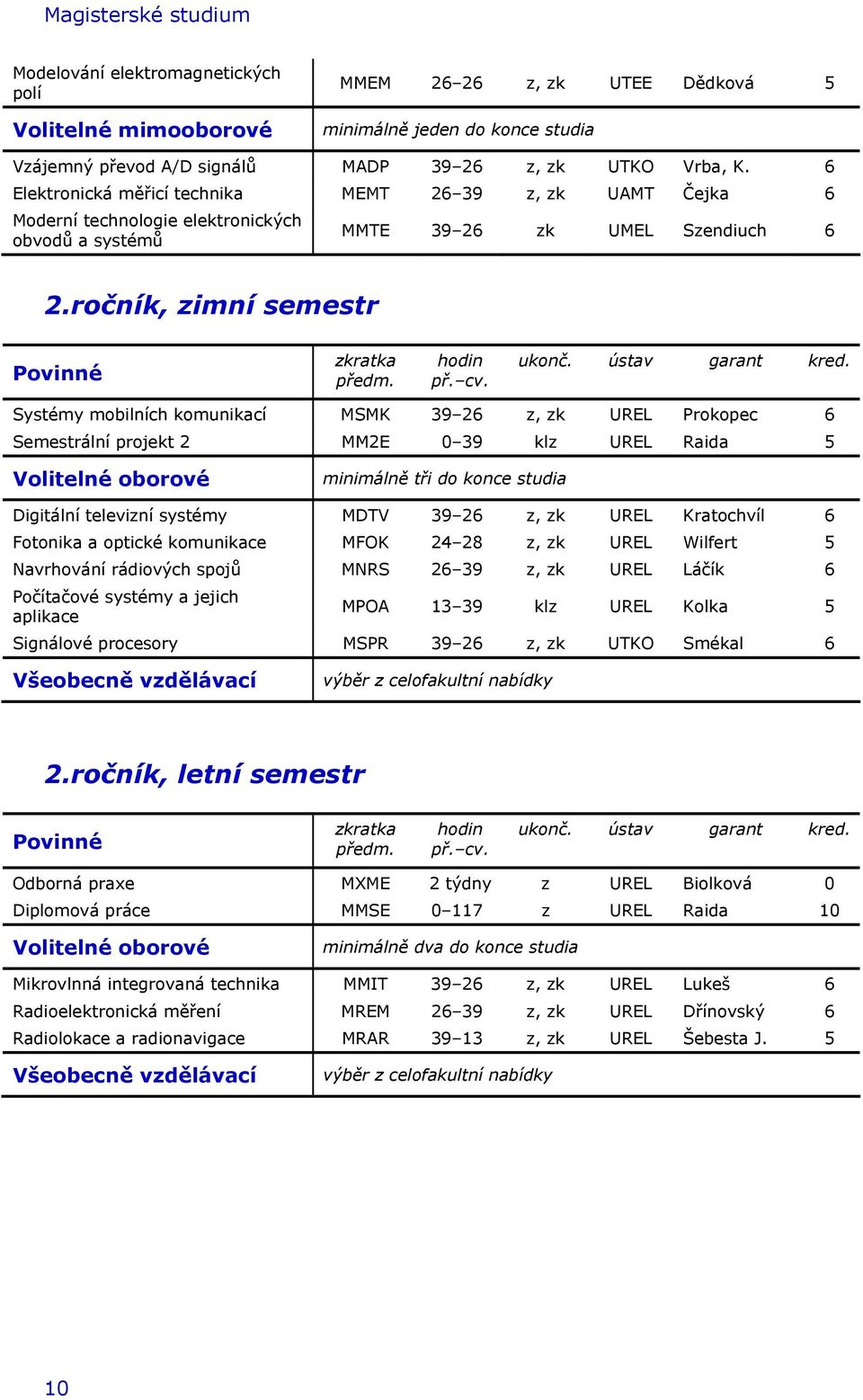 cv. ukonč. ústav garant kred.
