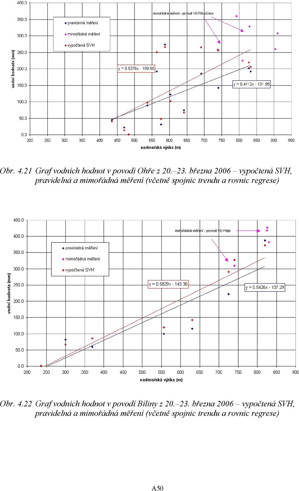 trendu a rovnic regrese) Obr. 4.22 Graf vodních hodnot v povodí Bíliny z 20.