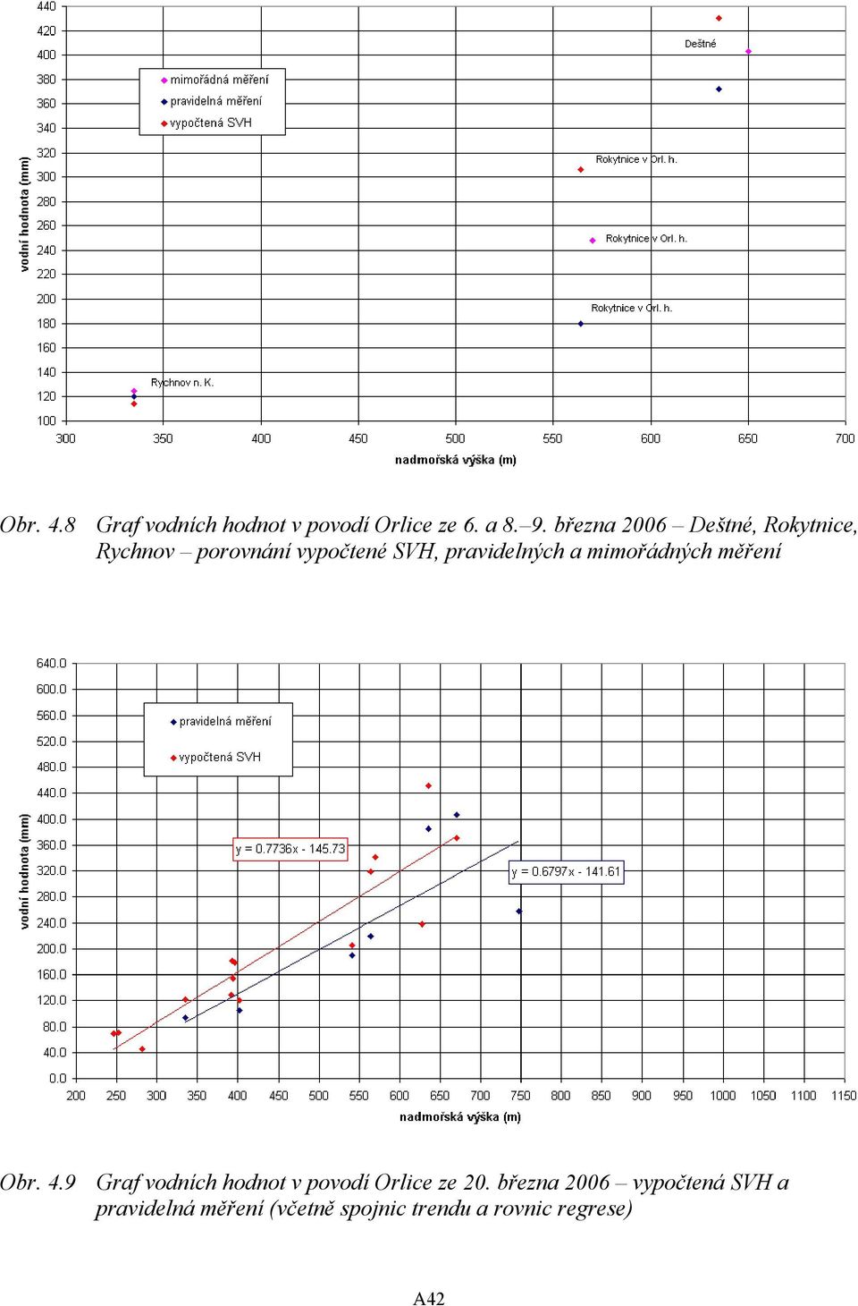 pravidelných a mimořádných měření Obr. 4.