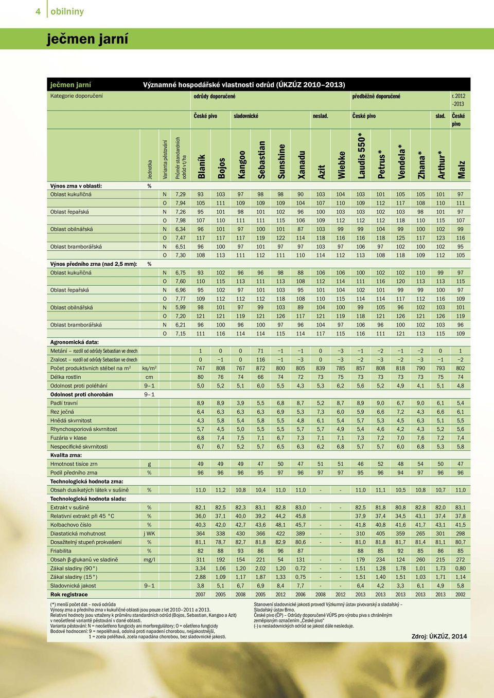 České pivo Jednotka Varianta pěstování Průměr standardních odrůd v t/ha Blaník Bojos Kangoo Sebastian Sunshine Xanadu Azit Wiebke Laudis 550* Petrus* Vendela* Zhana* Arthur* Malz Výnos zrna v