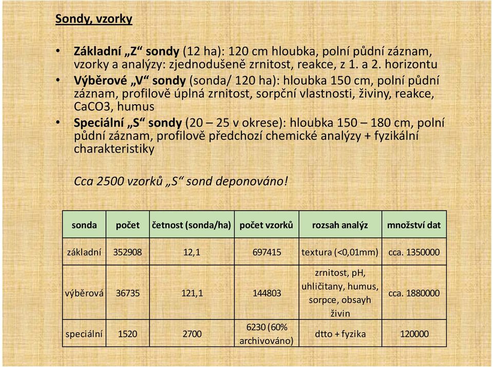 okrese): hloubka 150 180 cm, polní půdní záznam, profilově předchozí chemické analýzy + fyzikální charakteristiky Cca 2500 vzorků S sond deponováno!