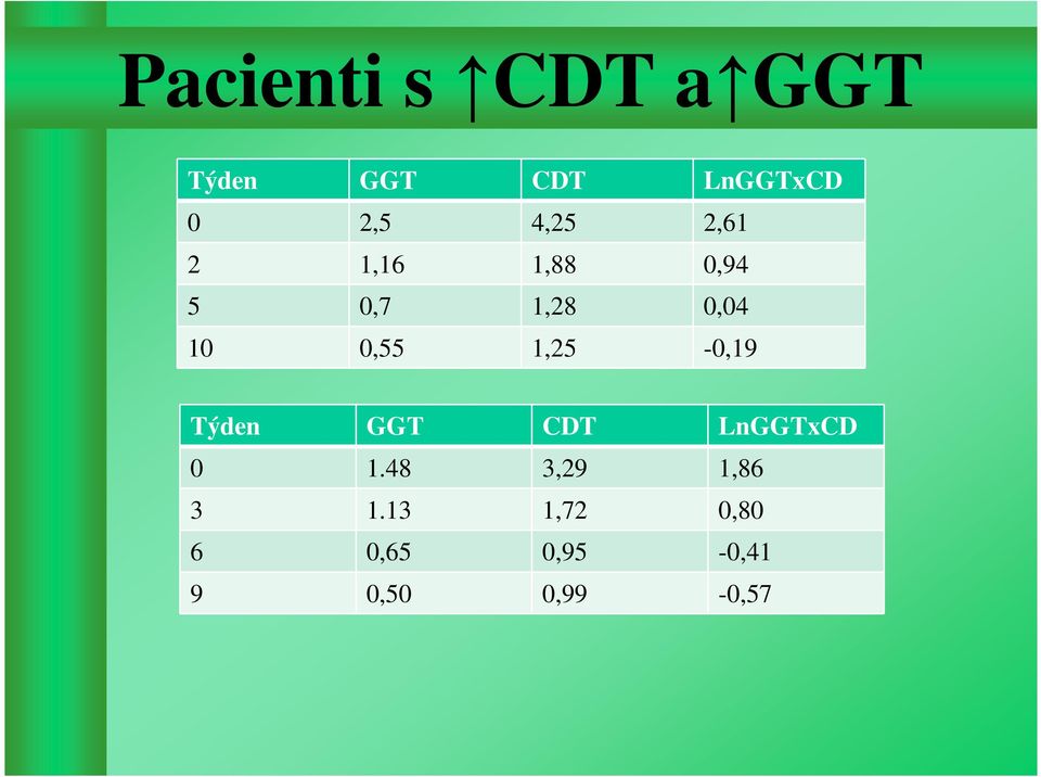 1,25-0,19 Týden GGT CDT LnGGTxCD 0 1.