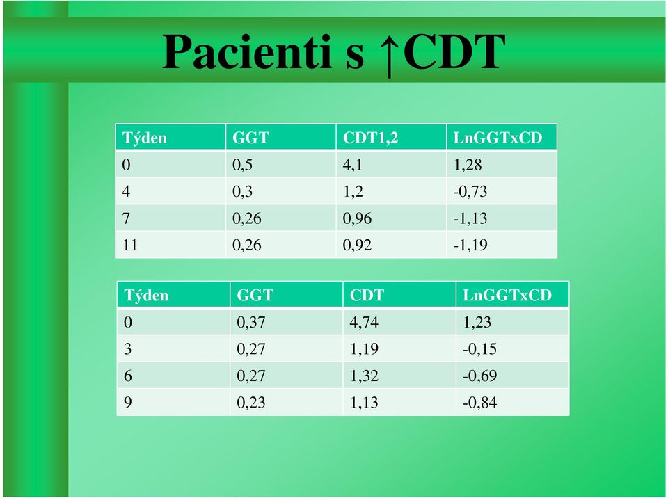 0,92-1,19 Týden GGT CDT LnGGTxCD 0 0,37 4,74