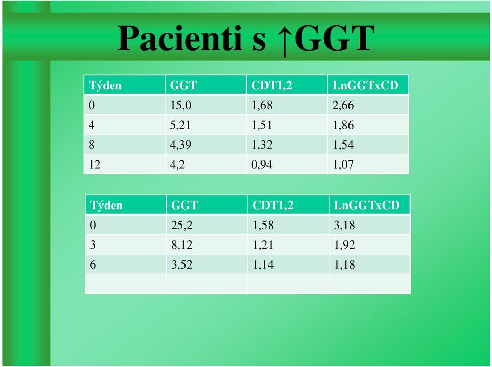 1,32 1,13 1,54 11 12 0,26 4,2 0,92 0,94 1,19 1,07 Týden GGT