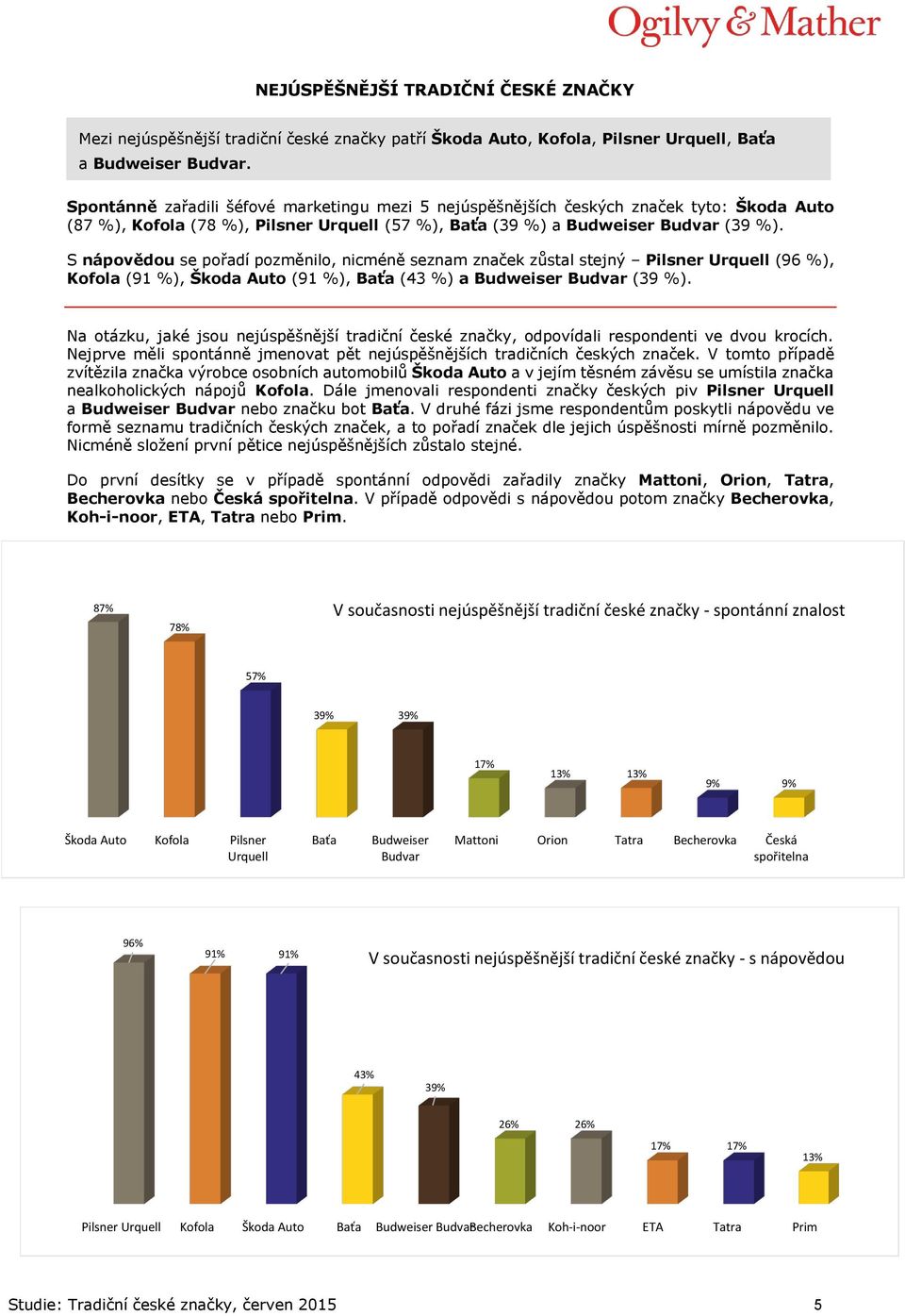 S nápovědou se pořadí pozměnilo, nicméně seznam značek zůstal stejný Pilsner Urquell (96 %), Kofola (91 %), Škoda Auto (91 %), Baťa (43 %) a Budweiser Budvar (39 %).