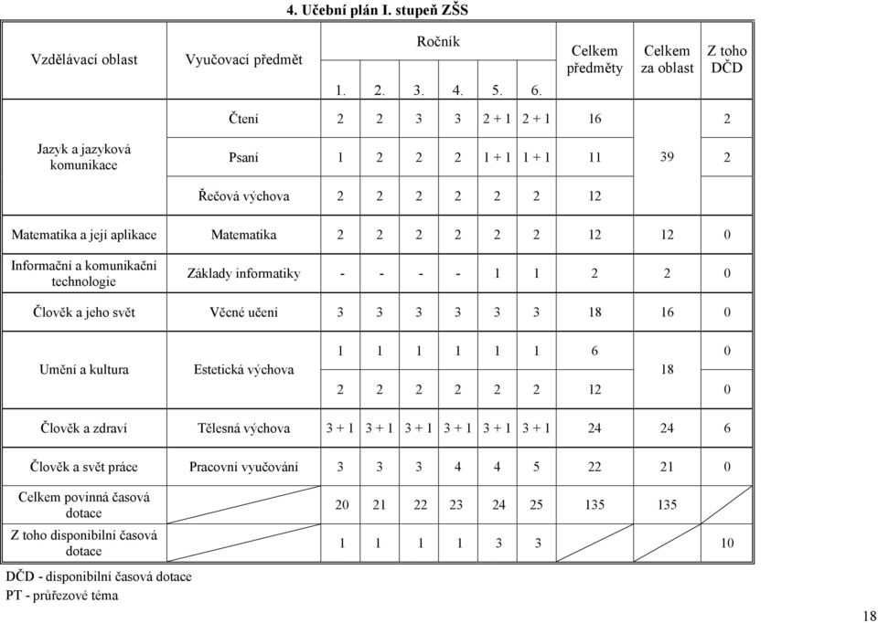 Matematika 2 2 2 2 2 2 12 12 0 Informační a komunikační technologie Základy informatiky - - - - 1 1 2 2 0 Člověk a jeho svět Věcné učení 3 3 3 3 3 3 18 16 0 Umění a kultura Estetická výchova 1 1 1 1