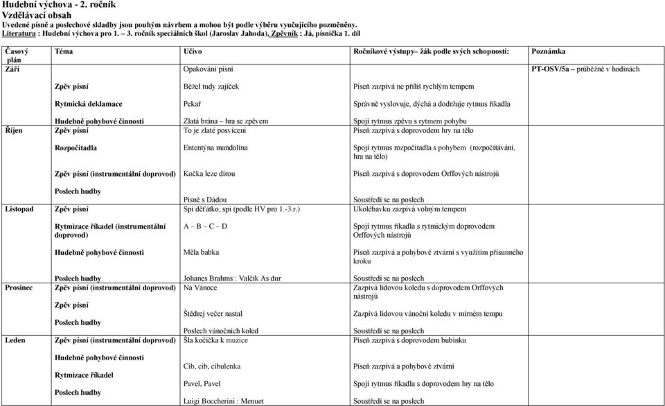 díl Září Opakování písní PT-OSV/5a průběžně v hodinách Běžel tudy zajíček ne příliš rychlým tempem Pekař Říjen Zlatá brána hra se zpěvem To je zlaté posvícení Spojí rytmus zpěvu s rytmem pohybu s