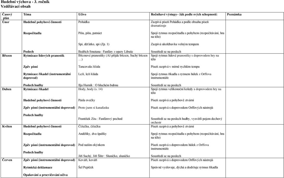 pranostiky s doprovodem hry na tělo Tancovala žížala v mírně rychlém tempu Leží, leží kláda Spojí rytmus říkadla s rytmem hůlek z Orffova instrumentáře Duben Ilja Hurník : O hluchém bubnu Hody, hody