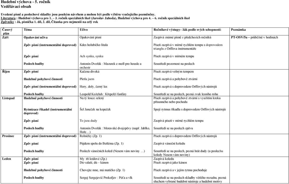 díl, Čítanka pro nejmenší na celý rok Září Opakování učiva Opakování písní Zazpívá známé písně z předchozích ročníků PT-OSV/5a průběžně v hodinách (instrumentální Kdes holubičko lítala v mírně