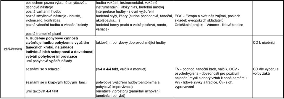 vokální, instrumentální, vokálně instrumentální, lidský hlas, hudební nástroj interpretace hudby - slovní vyjádření hudební styly, žánry (hudba pochodová, taneční, ukolébavka, ) hudební formy (malá a